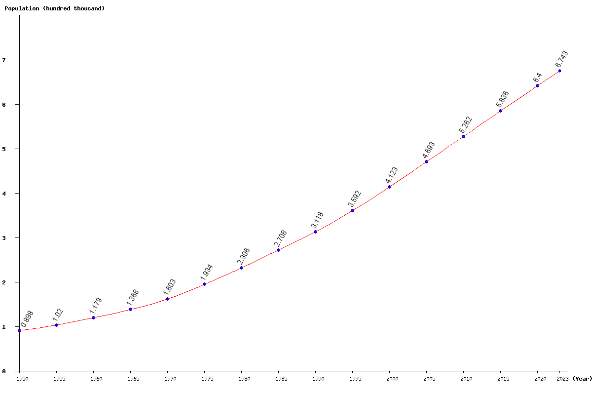 Live Solomon Islands Population Clock 2024 Polulation of Solomon