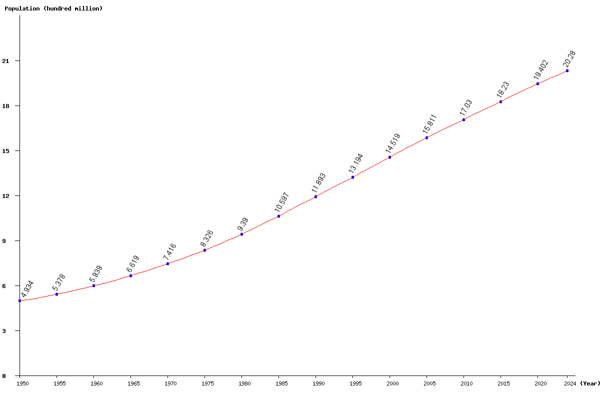 Chart population South Asia Population (1950 - 2025)