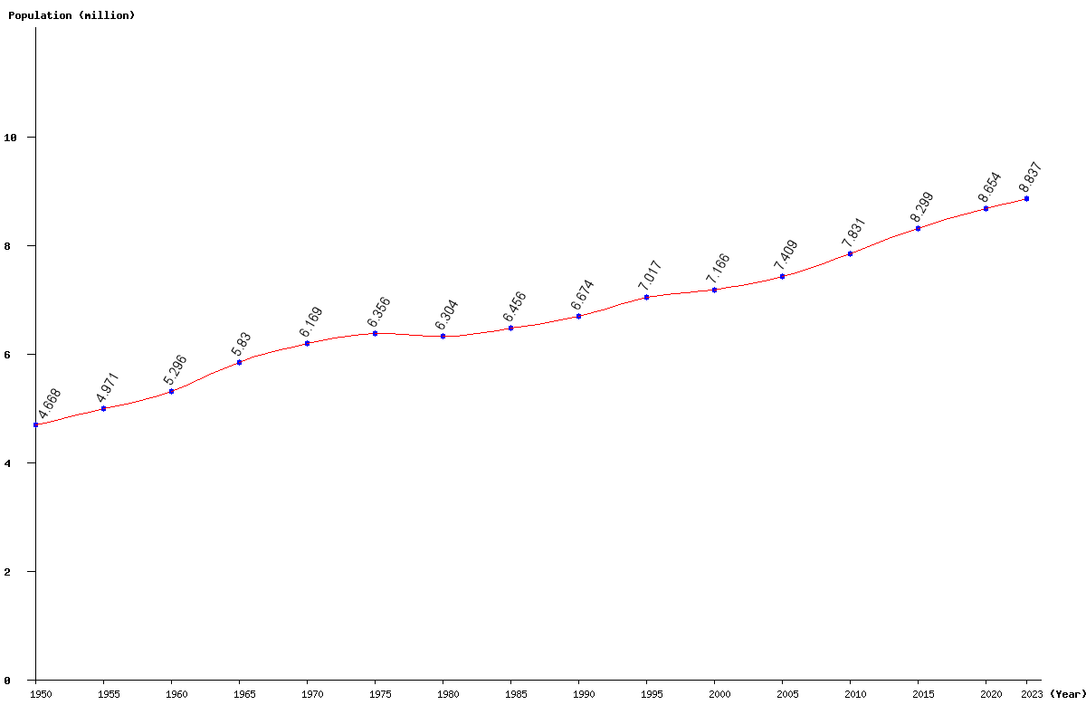 Chart population Switzerland Population (1950 - 2024)